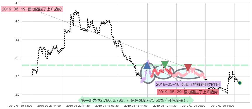 美图公司阻力支撑位图-阿布量化