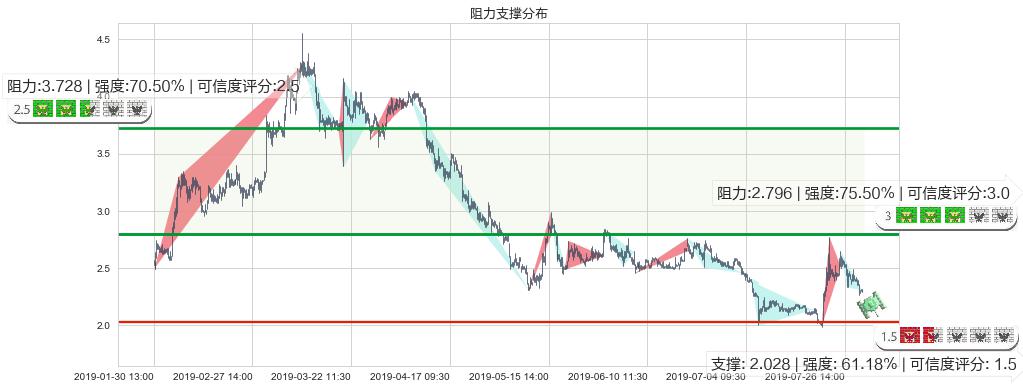 美图公司(hk01357)阻力支撑位图-阿布量化