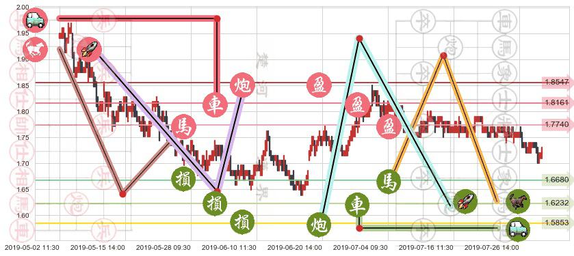 中国信达(hk01359)止盈止损位分析