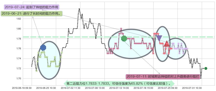 中国信达阻力支撑位图-阿布量化