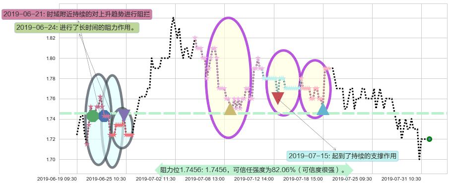中国信达阻力支撑位图-阿布量化