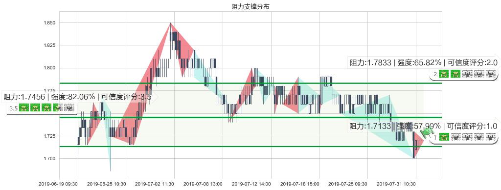 中国信达(hk01359)阻力支撑位图-阿布量化