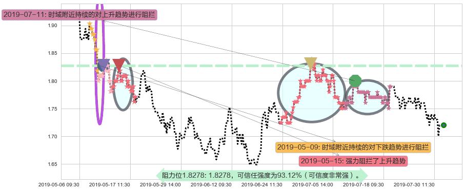 中国信达阻力支撑位图-阿布量化