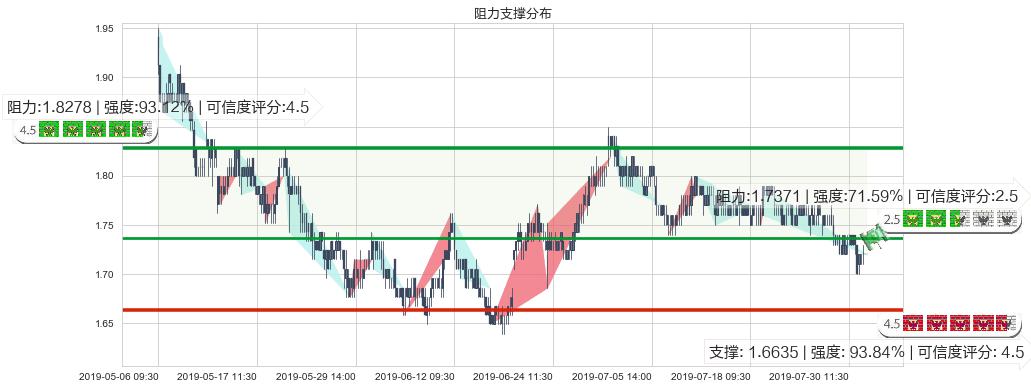 中国信达(hk01359)阻力支撑位图-阿布量化