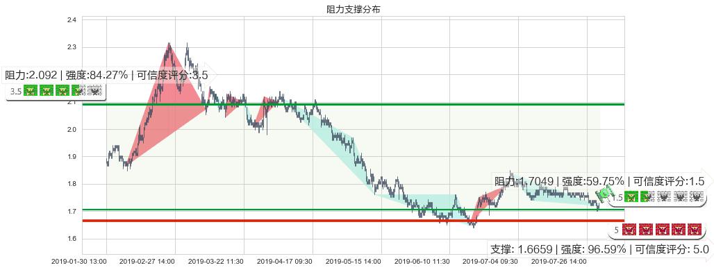 中国信达(hk01359)阻力支撑位图-阿布量化