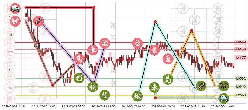 361度(hk01361)止盈止损位分析