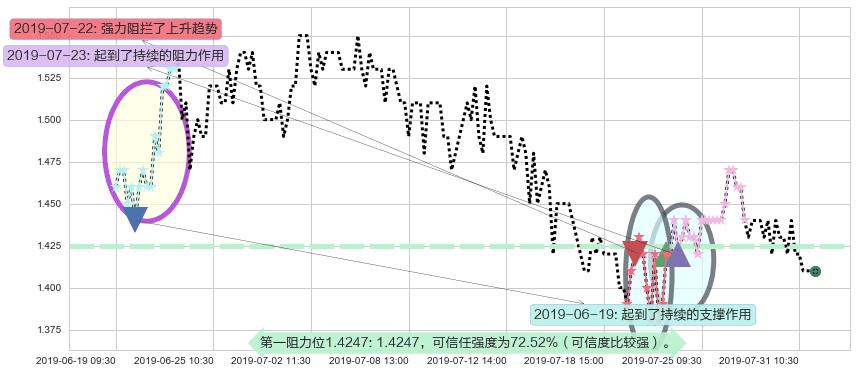 361度阻力支撑位图-阿布量化