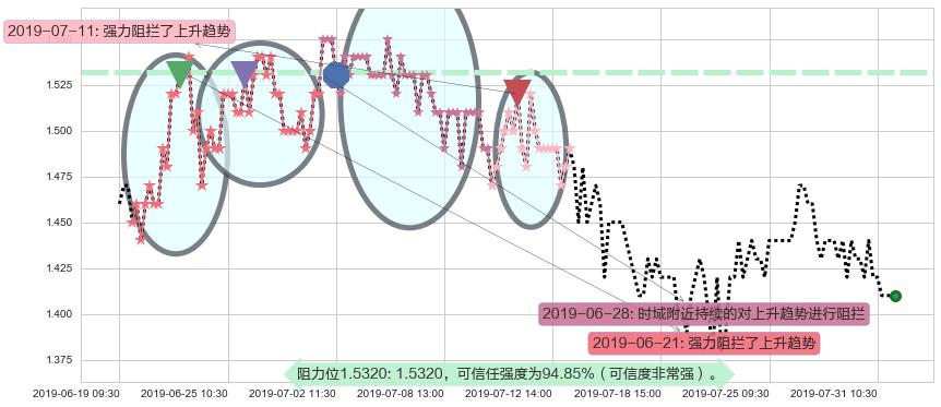 361度阻力支撑位图-阿布量化