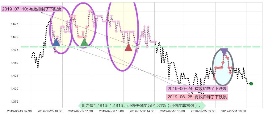 361度阻力支撑位图-阿布量化