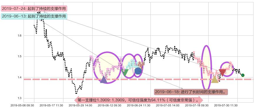 361度阻力支撑位图-阿布量化