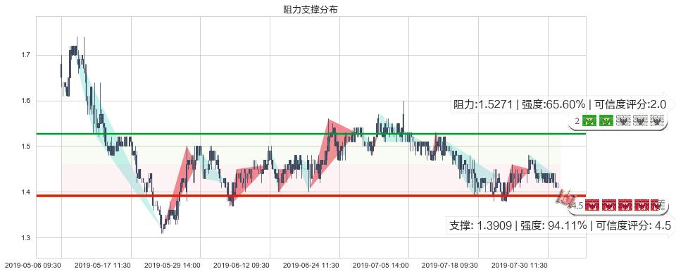 361度(hk01361)阻力支撑位图-阿布量化