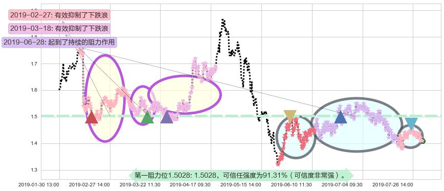 361度阻力支撑位图-阿布量化