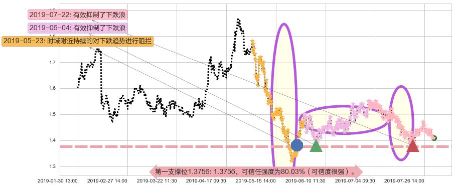 361度阻力支撑位图-阿布量化