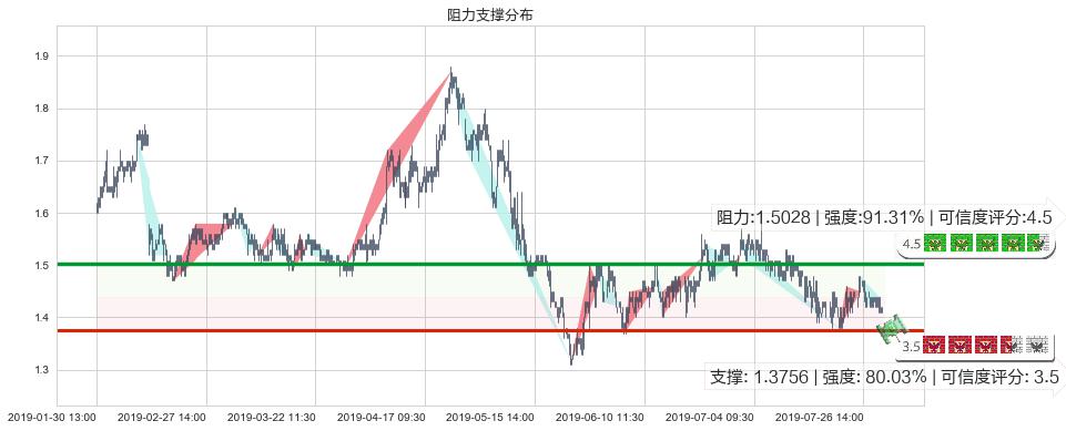 361度(hk01361)阻力支撑位图-阿布量化