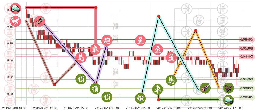 江南集团(hk01366)止盈止损位分析