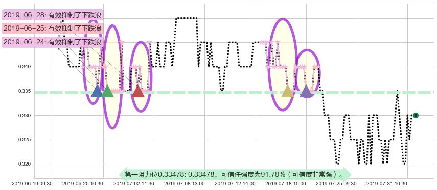 江南集团阻力支撑位图-阿布量化