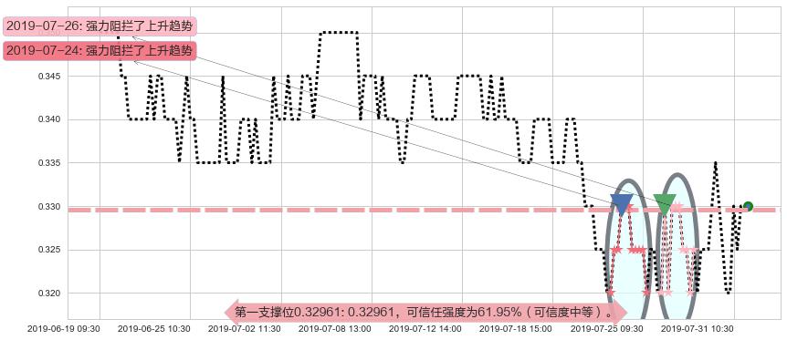 江南集团阻力支撑位图-阿布量化