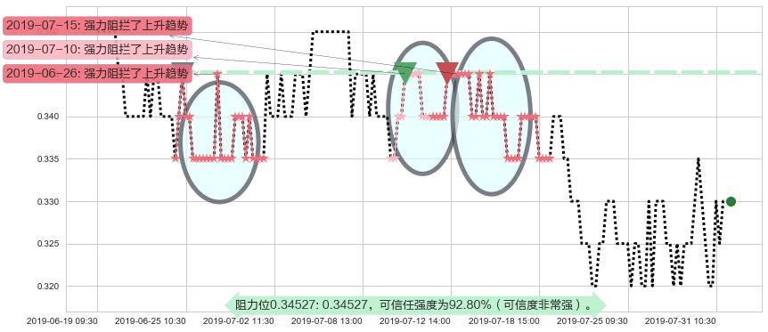 江南集团阻力支撑位图-阿布量化