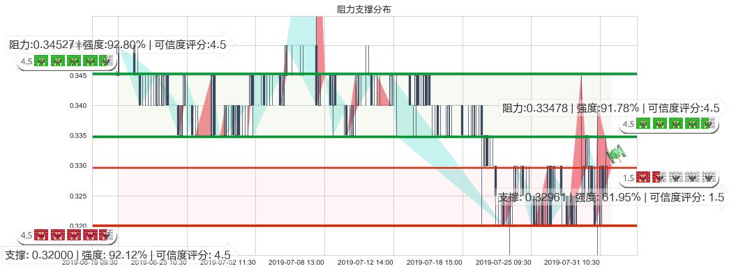 江南集团(hk01366)阻力支撑位图-阿布量化