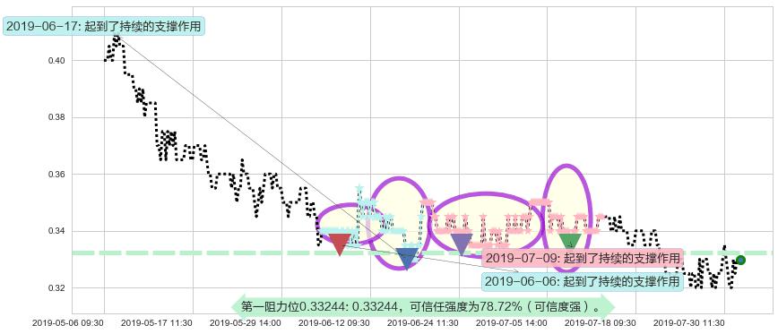 江南集团阻力支撑位图-阿布量化