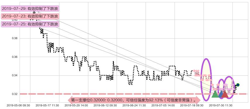 江南集团阻力支撑位图-阿布量化