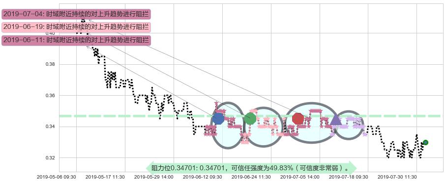 江南集团阻力支撑位图-阿布量化