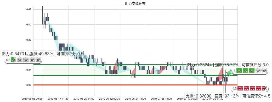 江南集团(hk01366)阻力支撑位图-阿布量化