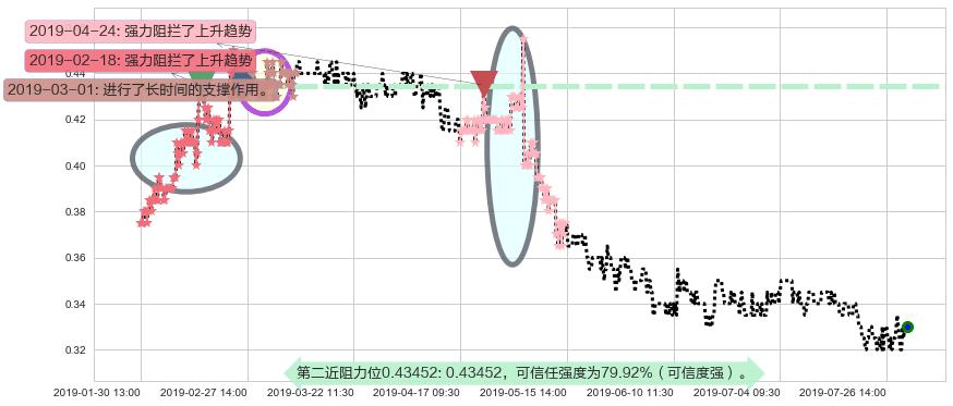 江南集团阻力支撑位图-阿布量化