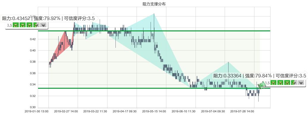 江南集团(hk01366)阻力支撑位图-阿布量化