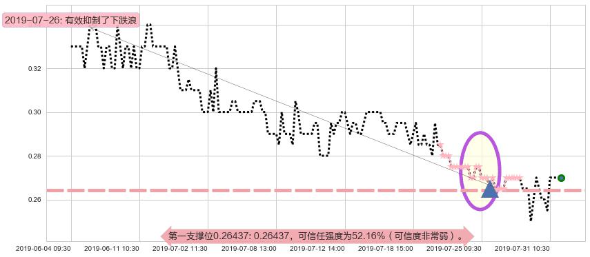 华彩控股阻力支撑位图-阿布量化