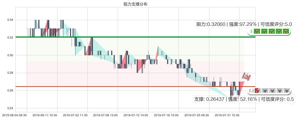 华彩控股(hk01371)阻力支撑位图-阿布量化