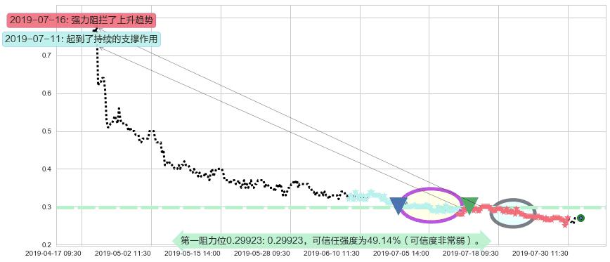 华彩控股阻力支撑位图-阿布量化