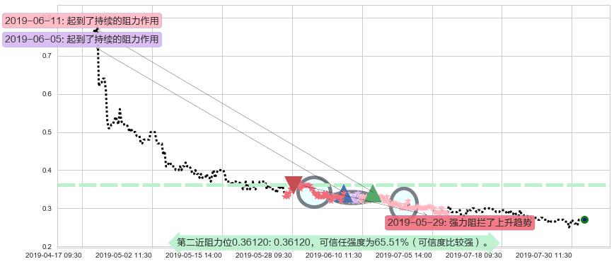 华彩控股阻力支撑位图-阿布量化