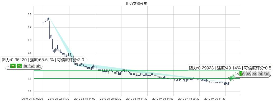 华彩控股(hk01371)阻力支撑位图-阿布量化