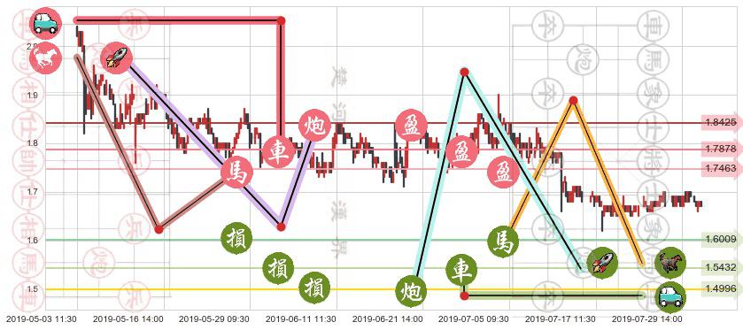 中州证券(hk01375)止盈止损位分析