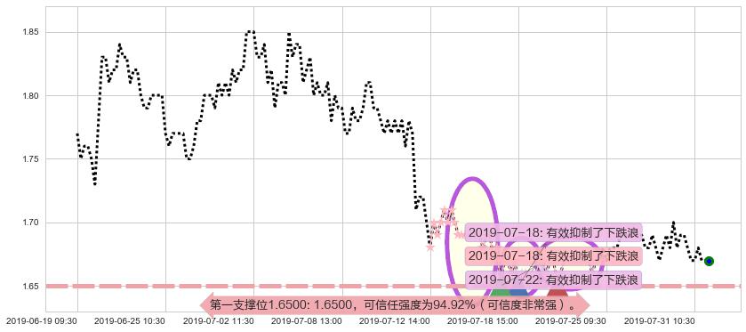 中州证券阻力支撑位图-阿布量化