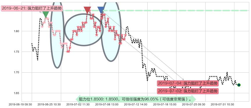 中州证券阻力支撑位图-阿布量化