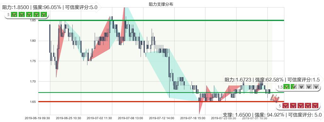 中州证券(hk01375)阻力支撑位图-阿布量化