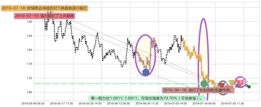 中州证券阻力支撑位图-阿布量化