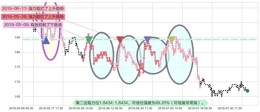 中州证券阻力支撑位图-阿布量化