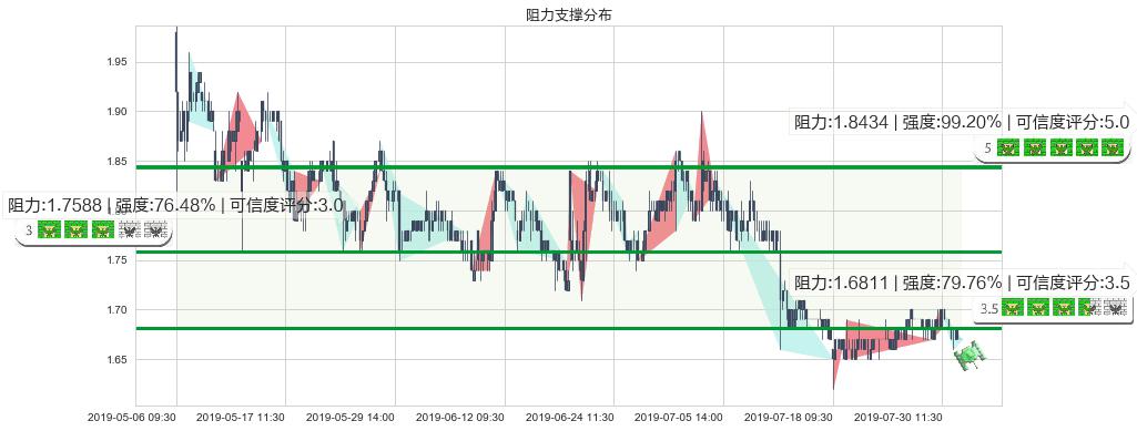 中州证券(hk01375)阻力支撑位图-阿布量化