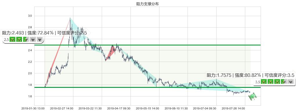 中州证券(hk01375)阻力支撑位图-阿布量化