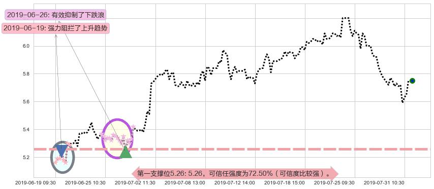 中国宏桥阻力支撑位图-阿布量化