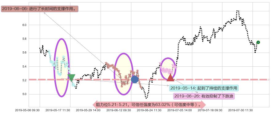中国宏桥阻力支撑位图-阿布量化