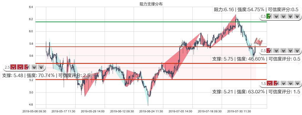 中国宏桥(hk01378)阻力支撑位图-阿布量化