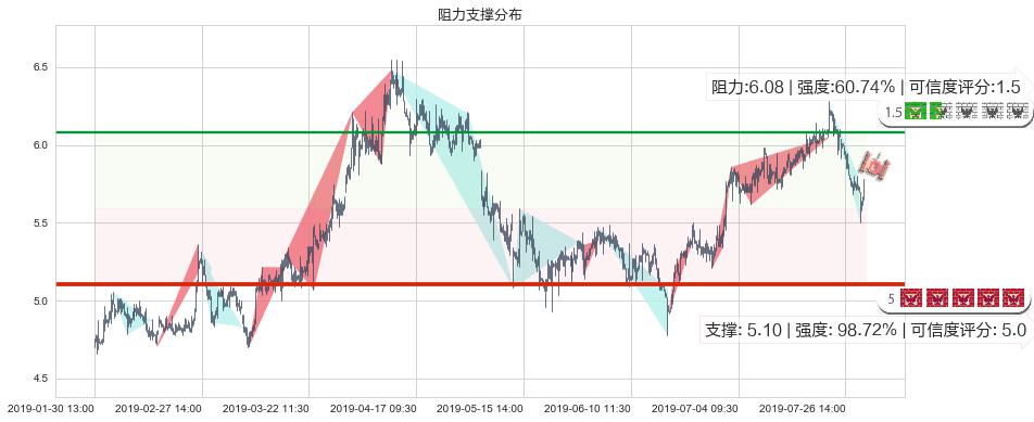 中国宏桥(hk01378)阻力支撑位图-阿布量化
