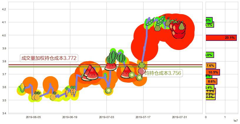 粤丰环保(hk01381)持仓成本图-阿布量化