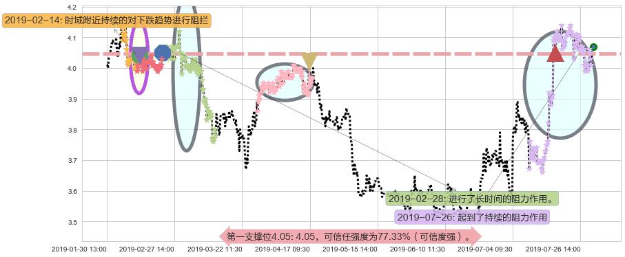 粤丰环保阻力支撑位图-阿布量化