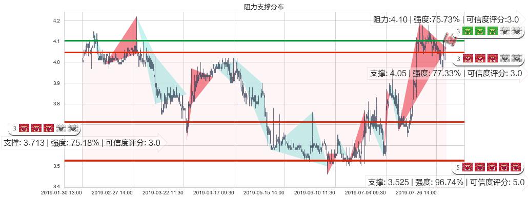 粤丰环保(hk01381)阻力支撑位图-阿布量化
