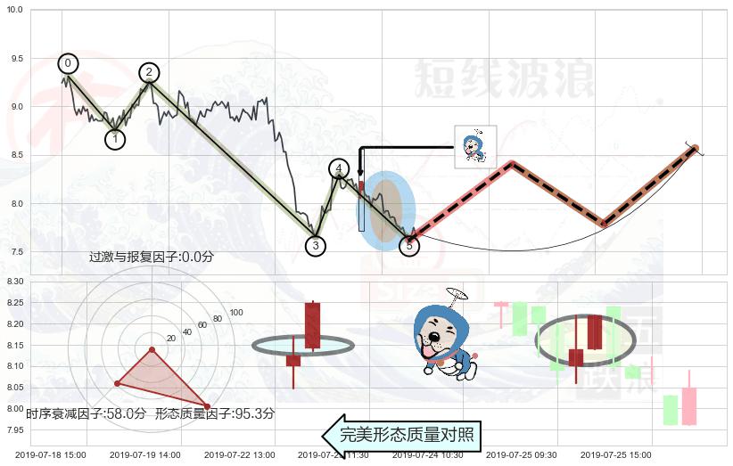 上涨螺旋桨形态+锤头线（锤子线） ➕ 调整浪ABC